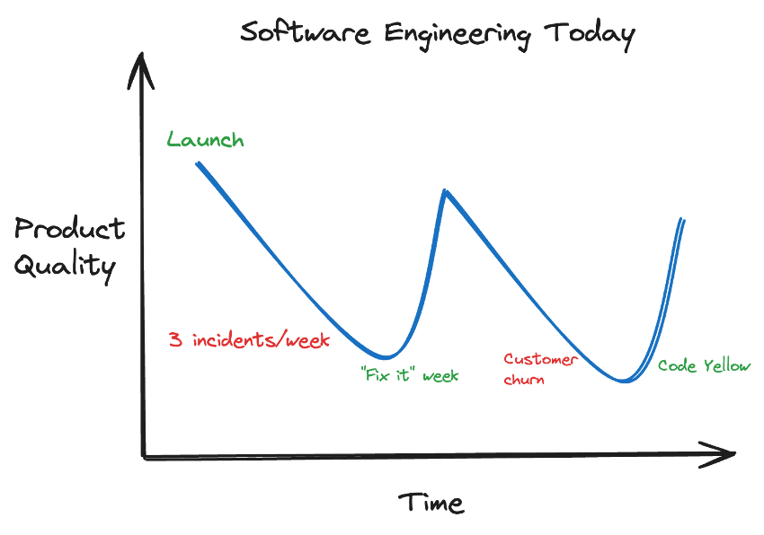 Without continuous investments, customer experience and engineering morale are bound to degrade