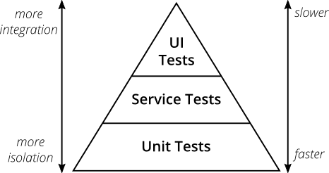 The Practical Test Pyramid